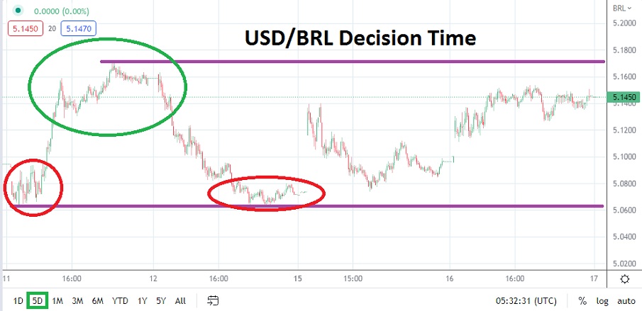 Análisis Técnico del USD/BRL